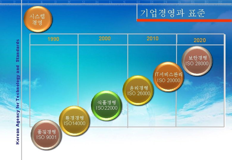 기업경영과 표준 Korean Agency for Technology and Standards 시스템 경영 2000 1990 2010 2020