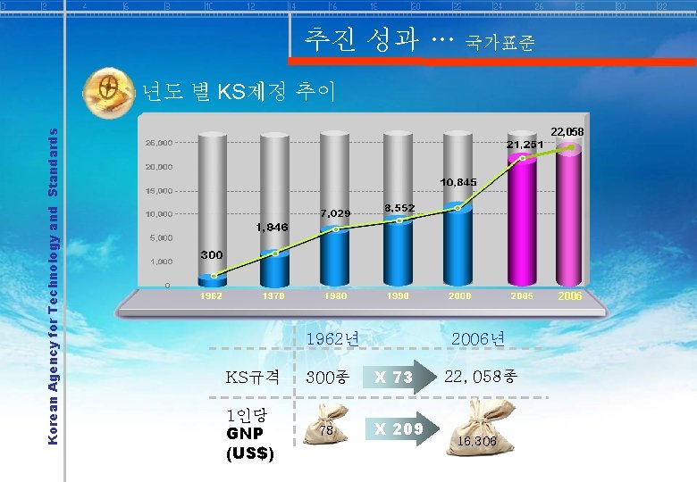 추진 성과 … 국가표준 Korean Agency for Technology and Standards 년도 별 KS제정 추이