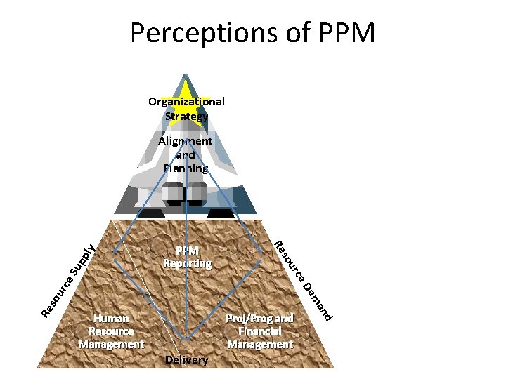 Perceptions of PPM Organizational Strategy ou rce Proj/Prog and Financial Management Delivery d Human