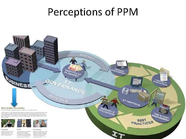 Perceptions of PPM 