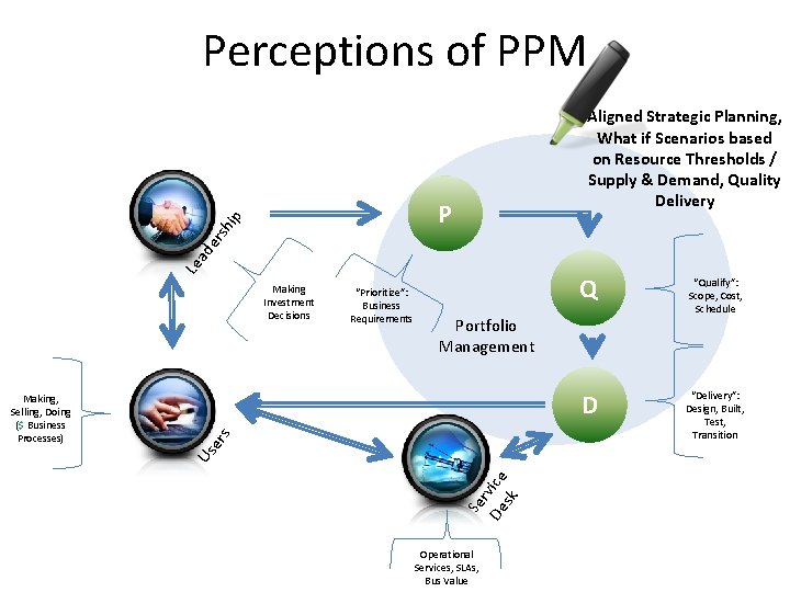 Perceptions of PPM Aligned Strategic Planning, What if Scenarios based on Resource Thresholds /