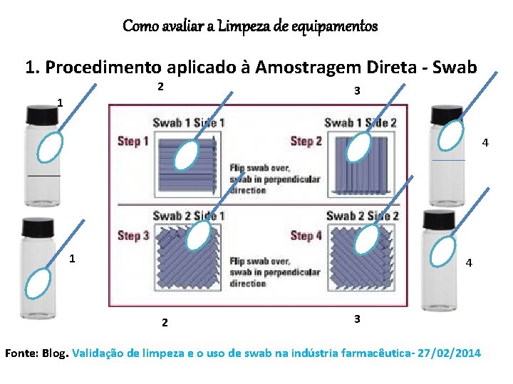 Como avaliar a Limpeza de equipamentos 1. Procedimento aplicado à Amostragem Direta - Swab