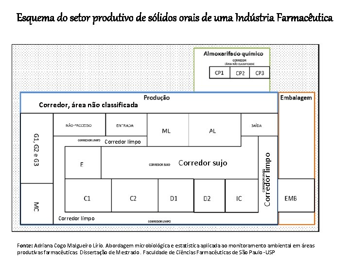 Esquema do setor produtivo de sólidos orais de uma Indústria Farmacêutica Corredor, área não