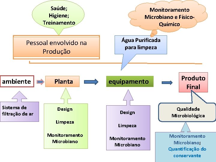 Saúde; Higiene; Treinamento Pessoal envolvido na Produção ambiente Planta Sistema de filtração de ar