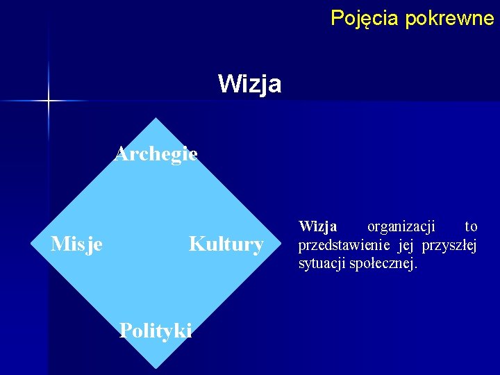 Pojęcia pokrewne Wizja Archegie Misje Kultury Polityki Wizja organizacji to przedstawienie jej przyszłej sytuacji