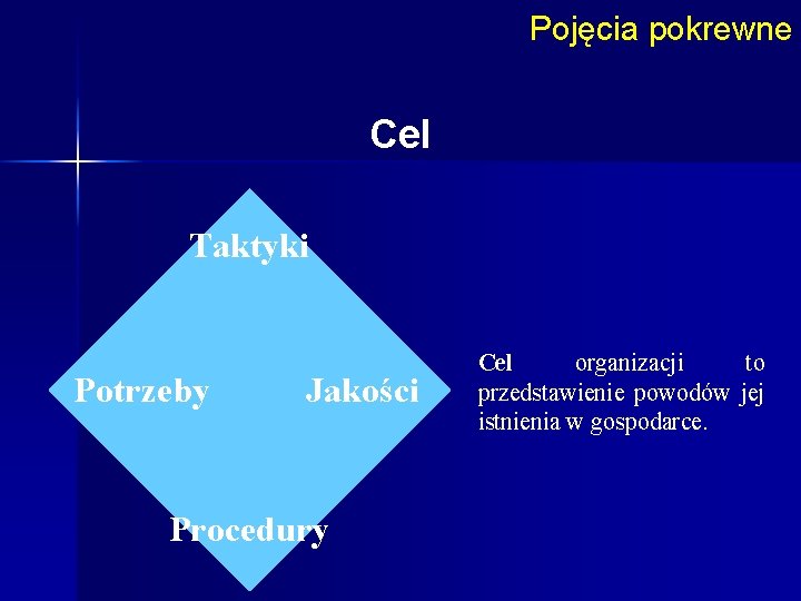 Pojęcia pokrewne Cel Taktyki Potrzeby Jakości Procedury Cel organizacji to przedstawienie powodów jej istnienia