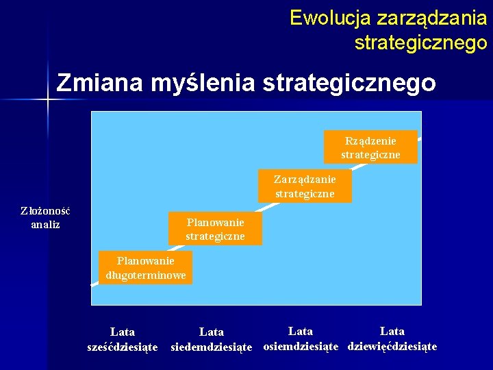 Ewolucja zarządzania strategicznego Zmiana myślenia strategicznego Rządzenie strategiczne Zarządzanie strategiczne Złożoność analiz Planowanie strategiczne