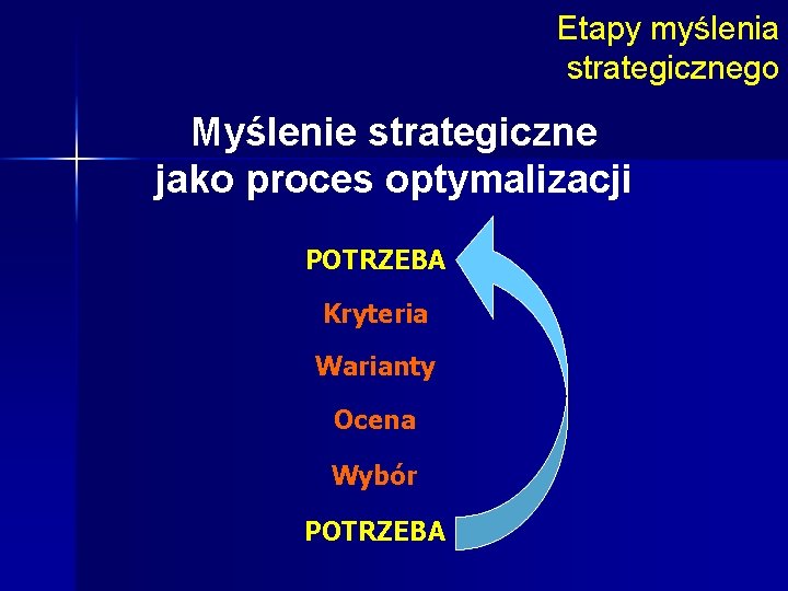 Etapy myślenia strategicznego Myślenie strategiczne jako proces optymalizacji POTRZEBA Kryteria Warianty Ocena Wybór POTRZEBA