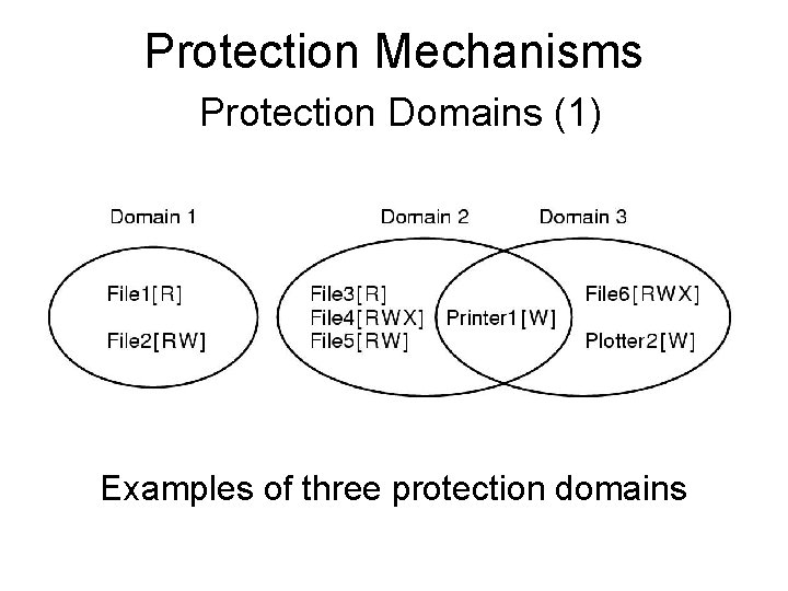 Protection Mechanisms Protection Domains (1) Examples of three protection domains 