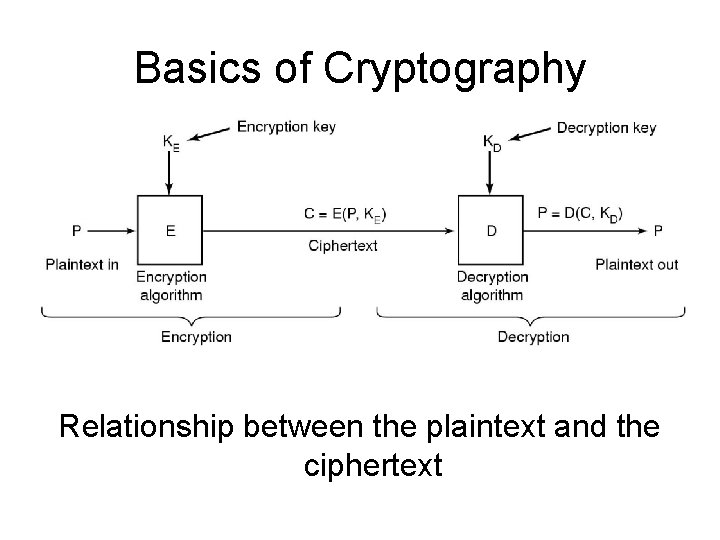 Basics of Cryptography Relationship between the plaintext and the ciphertext 