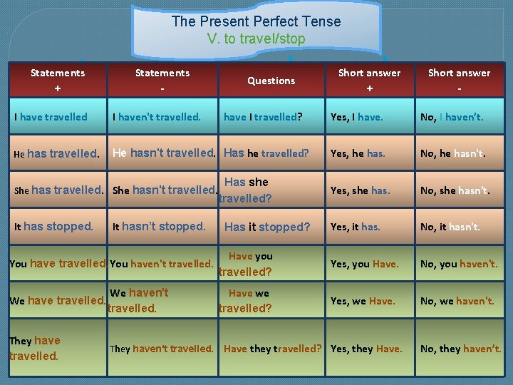 The Present Perfect Tense V. to travel/stop Statements + Statements - Questions I have The Present Perfect Tense V. to travel/stop Statements + Statements - Questions I have