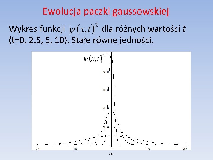 Ewolucja paczki gaussowskiej Wykres funkcji dla różnych wartości t (t=0, 2. 5, 5, 10).