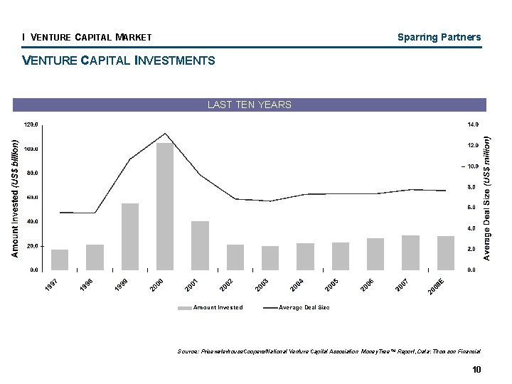 I VENTURE CAPITAL MARKET Sparring Partners VENTURE CAPITAL INVESTMENTS LAST TEN YEARS Source: Pricewaterhouse.