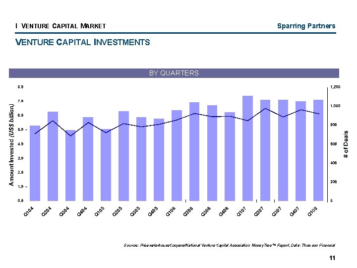 I VENTURE CAPITAL MARKET Sparring Partners VENTURE CAPITAL INVESTMENTS BY QUARTERS Source: Pricewaterhouse. Coopers/National