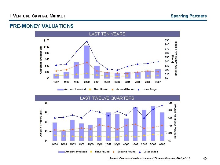 I VENTURE CAPITAL MARKET Sparring Partners PRE-MONEY VALUATIONS LAST TEN YEARS LAST TWELVE QUARTERS