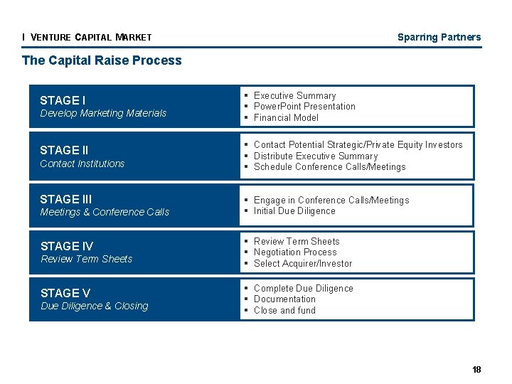 I VENTURE CAPITAL MARKET Sparring Partners The Capital Raise Process STAGE I Develop Marketing