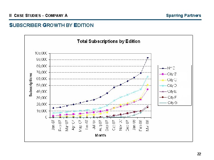 II CASE STUDIES – COMPANY A Sparring Partners SUBSCRIBER GROWTH BY EDITION 22 