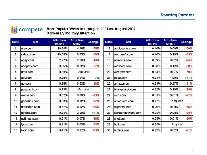 Sparring Partners Most Popular Websites: August 2001 vs. August 2007 Ranked By Monthly Attention