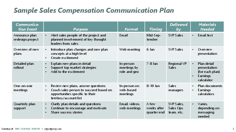 Sample Sales Compensation Communication Plan Communication Event Purpose Format Timing Delivered by Materials Needed
