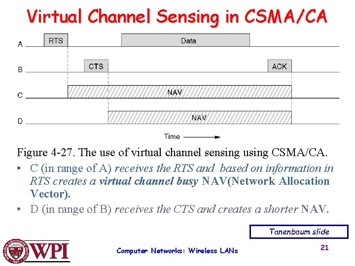 Virtual Channel Sensing in CSMA/CA Figure 4 -27. The use of virtual channel sensing