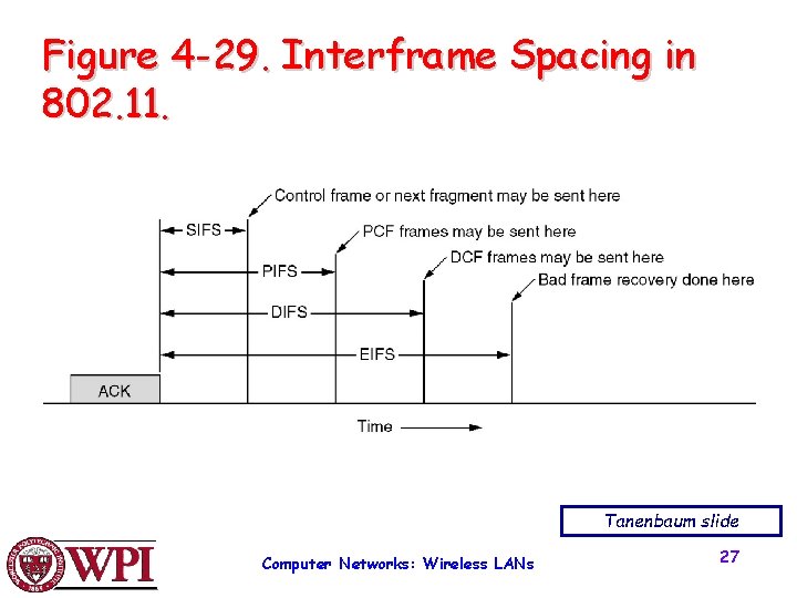 Figure 4 -29. Interframe Spacing in 802. 11. Tanenbaum slide Computer Networks: Wireless LANs