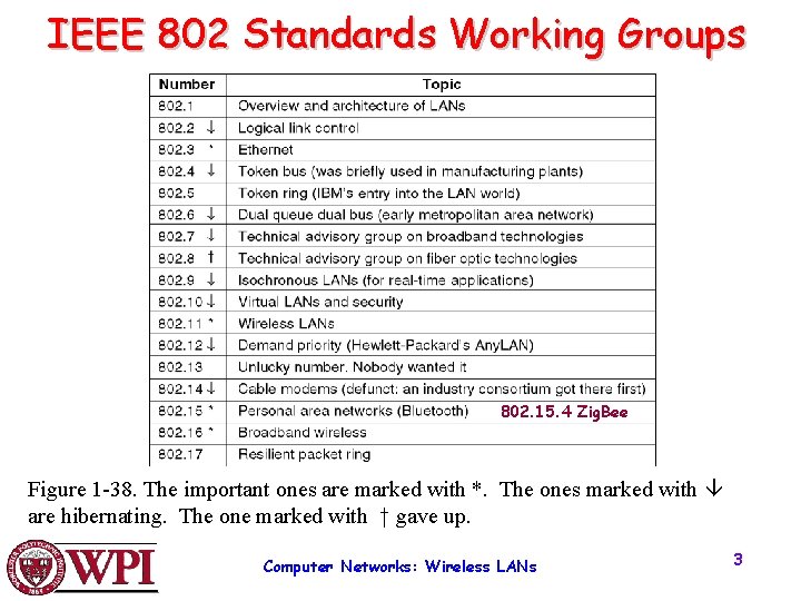 IEEE 802 Standards Working Groups 802. 15. 4 Zig. Bee Figure 1 -38. The