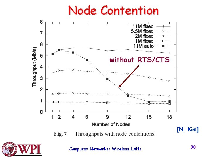 Node Contention without RTS/CTS [N. Kim] 30 Computer Networks: Wireless LANs 30 