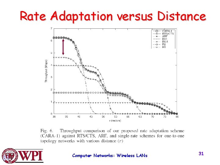 Rate Adaptation versus Distance 31 Computer Networks: Wireless LANs 31 
