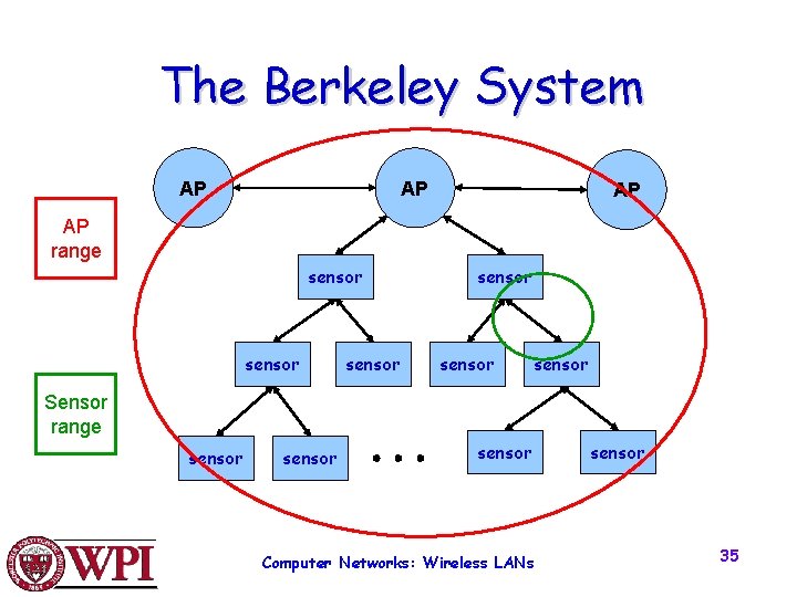 The Berkeley System AP AP range sensor sensor Sensor range sensor Computer Networks: Wireless