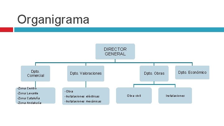 Organigrama DIRECTOR GENERAL Dpto. Comercial -Zona Centro -Zona Levante -Zona Cataluña -Zona Andalucía Dpto.