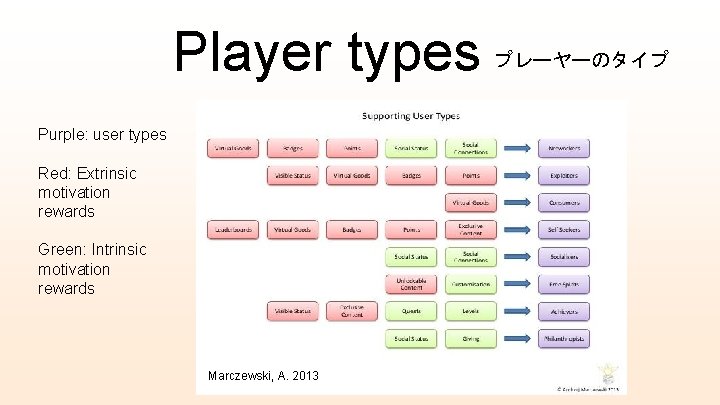 Player types Purple: user types Red: Extrinsic motivation rewards Green: Intrinsic motivation rewards Marczewski,