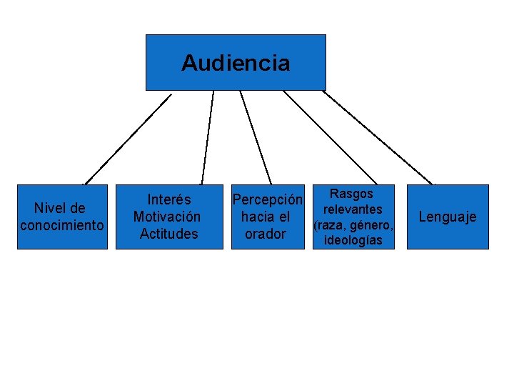 Audiencia Nivel de conocimiento Interés Motivación Actitudes Rasgos Percepción relevantes hacia el (raza, género,