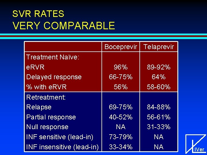 SVR RATES VERY COMPARABLE Boceprevir Telaprevir Treatment Naïve: e. RVR Delayed response % with