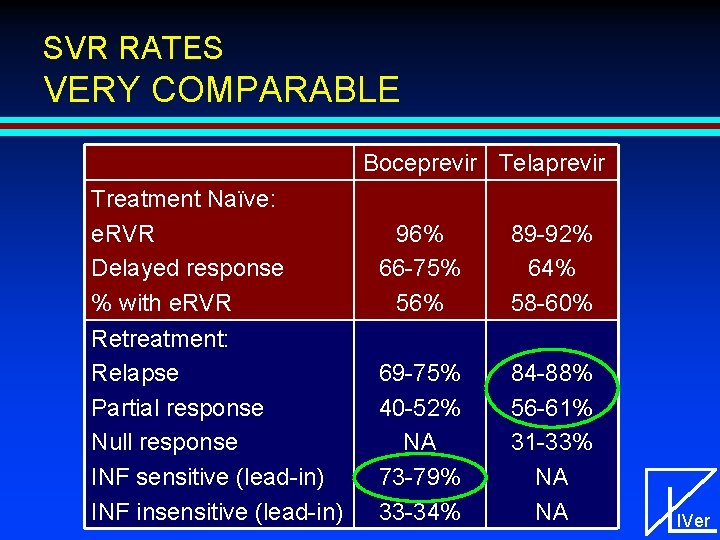 SVR RATES VERY COMPARABLE Boceprevir Telaprevir Treatment Naïve: e. RVR Delayed response % with