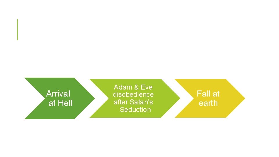 Arrival at Hell Adam & Eve disobedience after Satan’s Seduction Fall at earth Arrival at Hell Adam & Eve disobedience after Satan’s Seduction Fall at earth