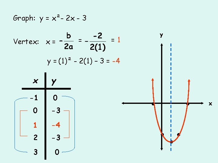 Graph: y = x²- 2 x - 3 Vertex: x = = y =1