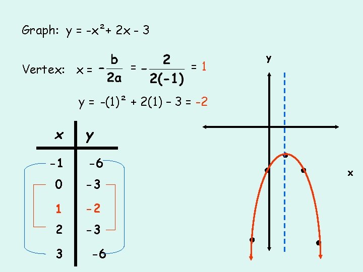 Graph: y = -x²+ 2 x - 3 Vertex: x = = y =1