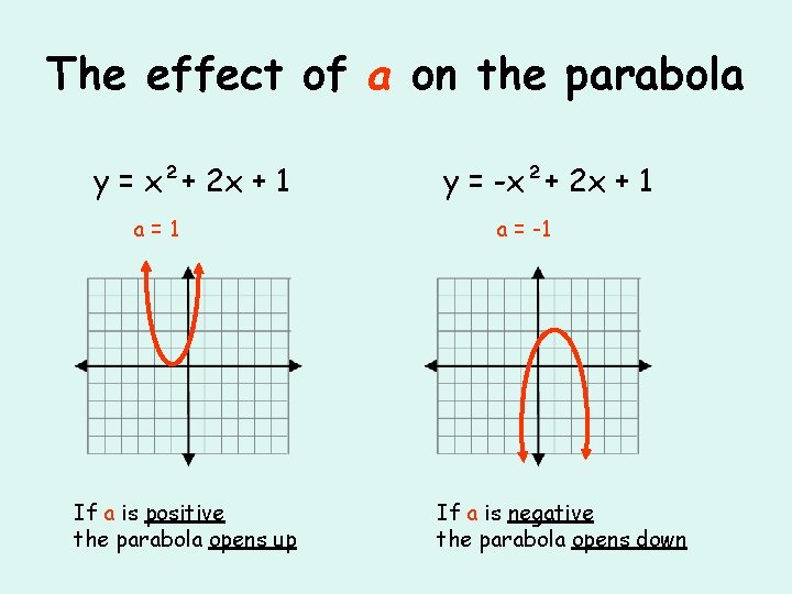 The effect of a on the parabola y = x²+ 2 x + 1