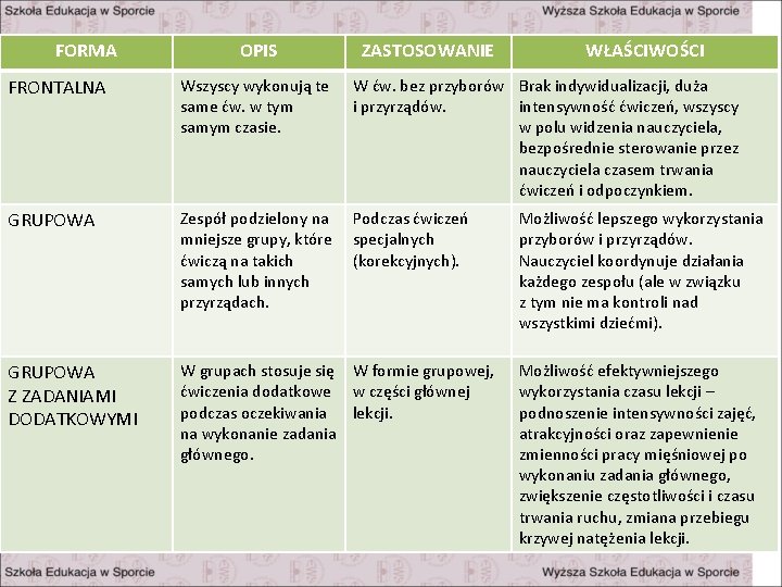 FORMA OPIS ZASTOSOWANIE WŁAŚCIWOŚCI FRONTALNA Wszyscy wykonują te same ćw. w tym samym czasie.