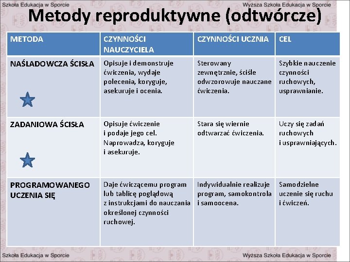 Metody reproduktywne (odtwórcze) METODA CZYNNOŚCI NAUCZYCIELA CZYNNOŚCI UCZNIA CEL NAŚLADOWCZA ŚCISŁA Opisuje i demonstruje