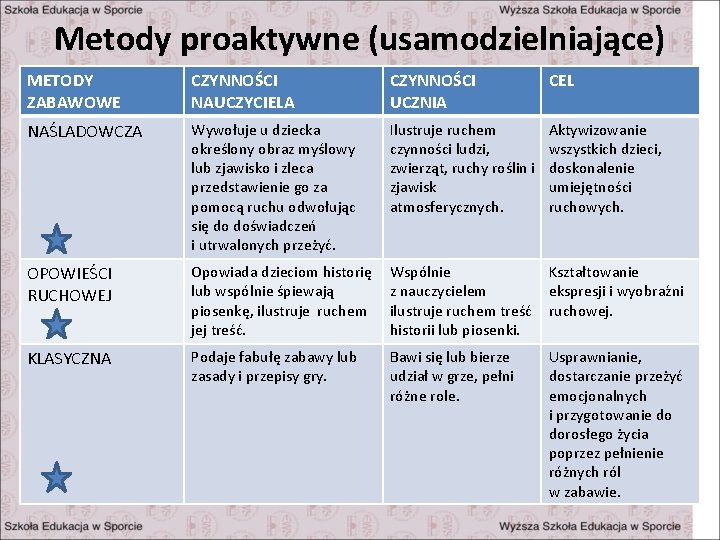 Metody proaktywne (usamodzielniające) METODY ZABAWOWE CZYNNOŚCI NAUCZYCIELA CZYNNOŚCI UCZNIA CEL NAŚLADOWCZA Wywołuje u dziecka