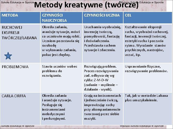 Metody kreatywne (twórcze) METODA CZYNNOŚCI NAUCZYCIELA CZYNNOŚCI UCZNIA CEL RUCHOWEJ EKSPRESJI TWÓRCZEJ/LABANA Określa zadania,