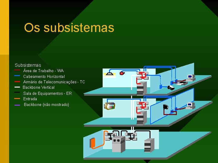 Os subsistemas Subsistemas Área de Trabalho - WA Cabeamento Horizontal Armário de Telecomunicações -