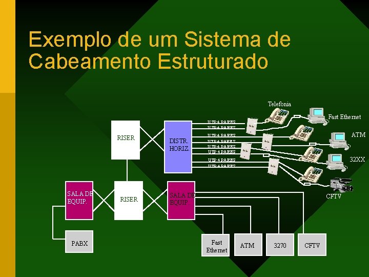 Exemplo de um Sistema de Cabeamento Estruturado Telefonia Fast Ethernet UTP 4 PARES RISER