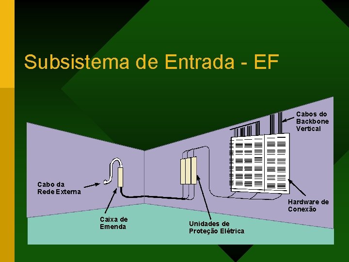 Subsistema de Entrada - EF Cabos do Backbone Vertical Cabo da Rede Externa Hardware