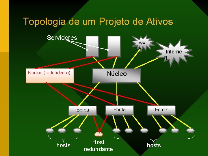 Topologia de um Projeto de Ativos Servidores WA N Núcleo (redundante) Núcleo Borda hosts