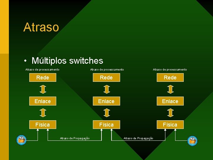 Atraso • Múltiplos switches Atraso de processamento Rede Enlace Física Atraso de Propagação 