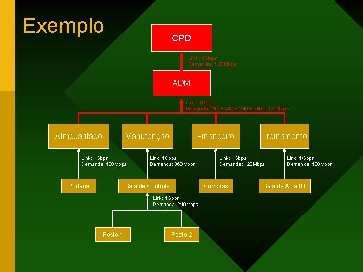 Exemplo CPD Link: 1 Gbps Demanda: 1. 32 Gbps ADM Link: 1 Gbps Demanda: