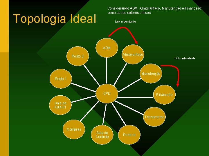 Topologia Ideal Considerando ADM, Almoxarifado, Manutenção e Financeiro como sendo setores críticos. Link redundante