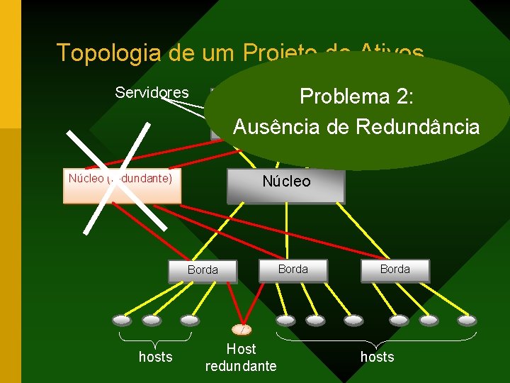 Topologia de um Projeto de Ativos Servidores Problema 2: WA N Interne Ausência de